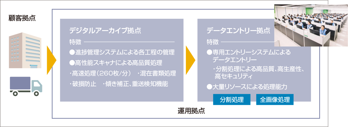 大量書類のデジタル化